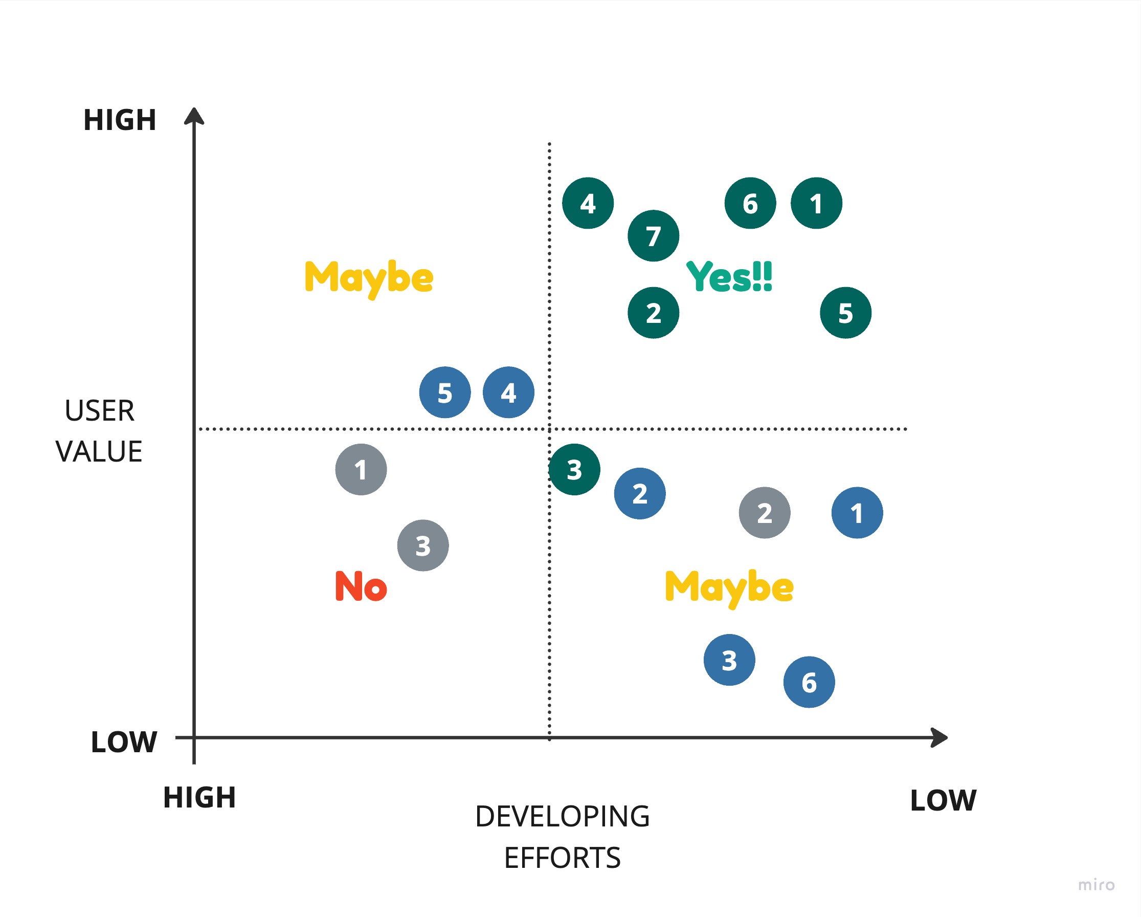 User-value and development-effort prioritization matrix